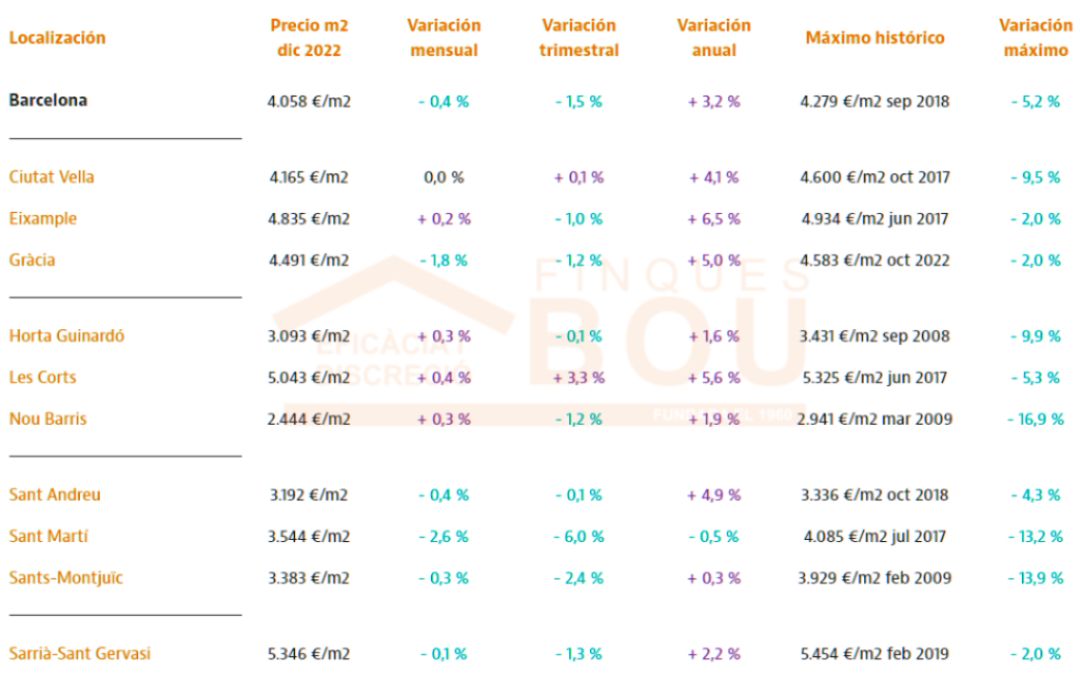 PRECIO DE LOS INMUEBLES EN BARCELONA , DICIEMBRE 2022